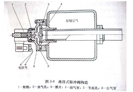 DMF-Y淹沒式電磁脈沖閥 DMF-Y淹沒式電磁脈沖閥